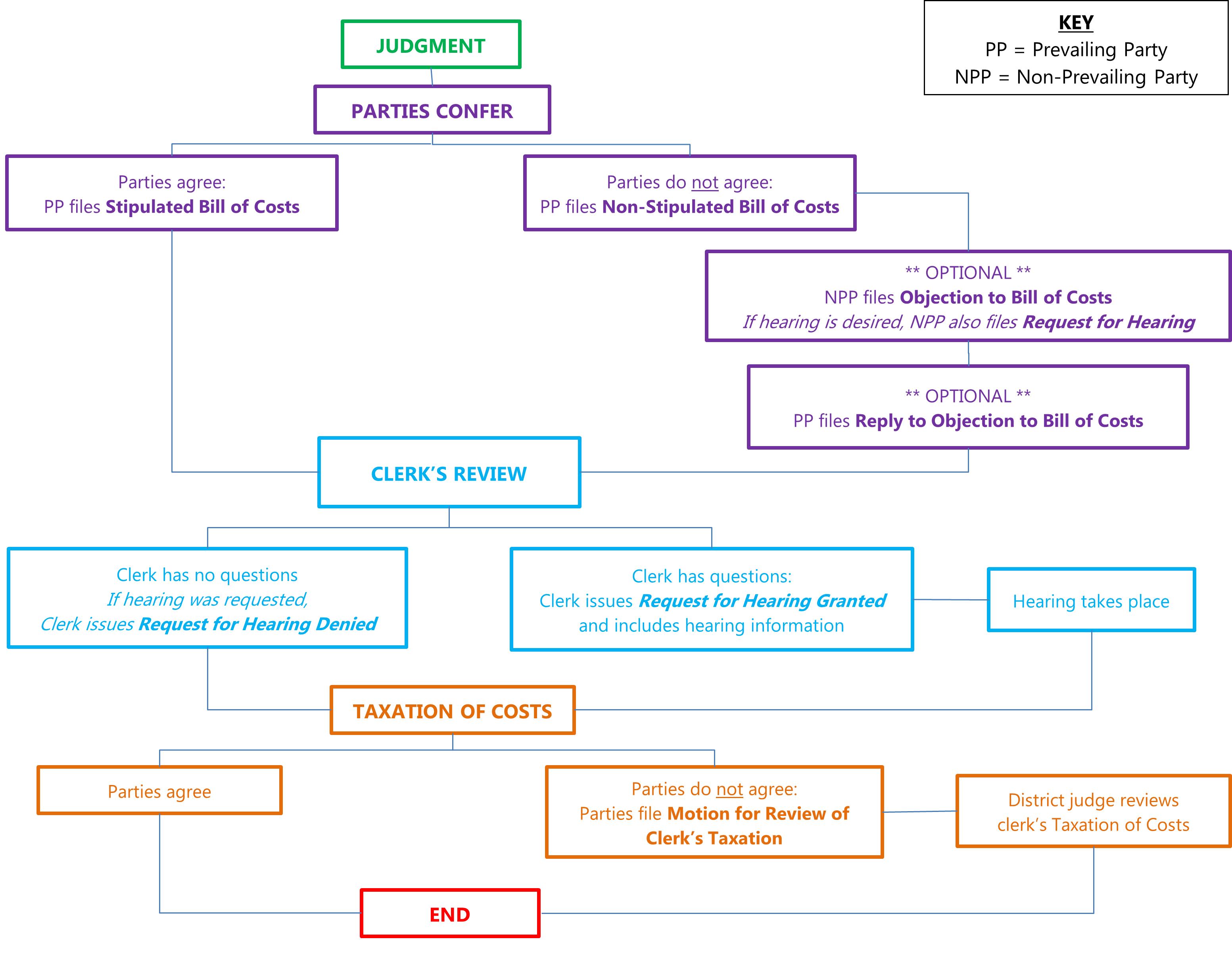 Diagram of Process